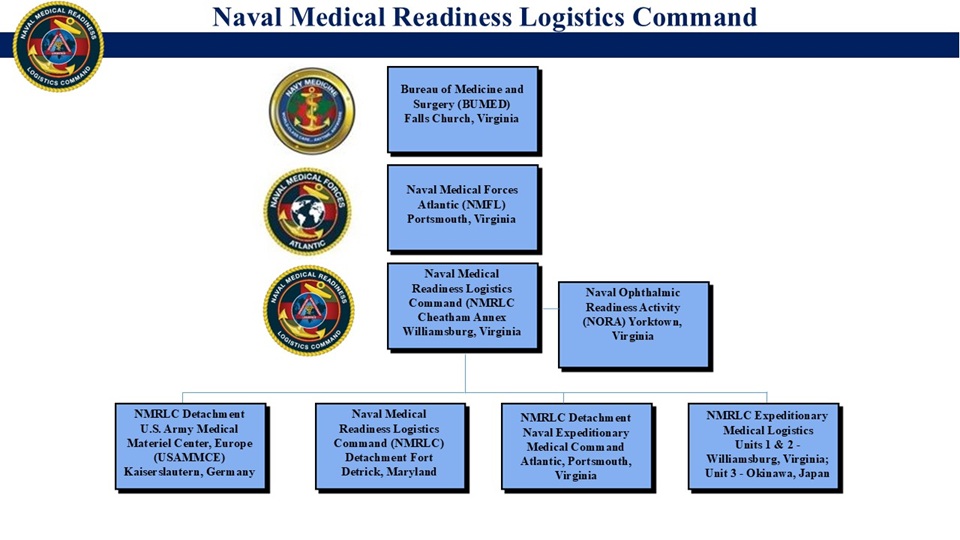 Naval Medical Readiness Logistics Command Organizational Chart